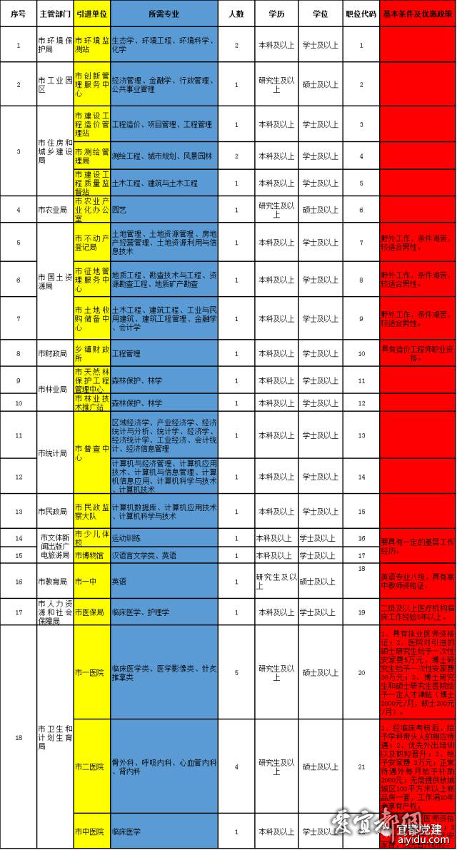 宜都最新招聘动态 2017年全面解析